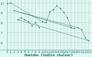 Courbe de l'humidex pour Lindenberg