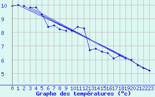 Courbe de tempratures pour Aix-la-Chapelle (All)