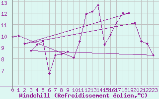 Courbe du refroidissement olien pour Rennes (35)