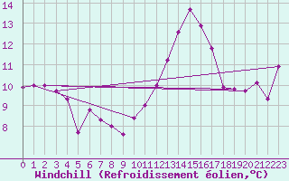 Courbe du refroidissement olien pour Dax (40)