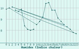 Courbe de l'humidex pour Milford Haven