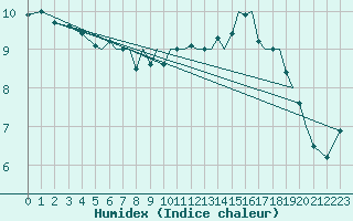 Courbe de l'humidex pour Isle Of Man / Ronaldsway Airport