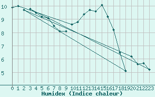 Courbe de l'humidex pour Cherbourg (50)