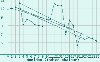 Courbe de l'humidex pour Quimper (29)