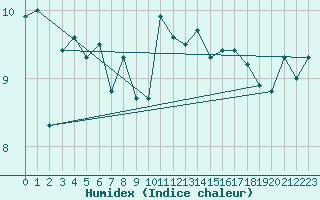 Courbe de l'humidex pour Bares
