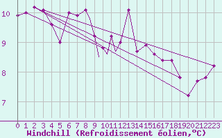 Courbe du refroidissement olien pour Scilly - Saint Mary