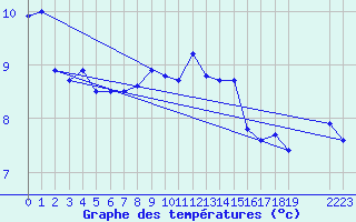 Courbe de tempratures pour Saentis (Sw)