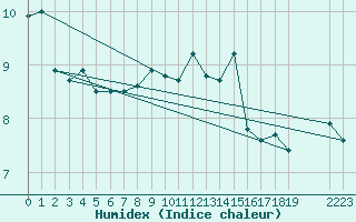 Courbe de l'humidex pour Saentis (Sw)