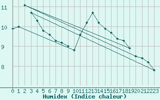 Courbe de l'humidex pour Saint-Martin-de-Londres (34)