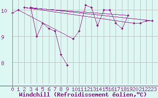 Courbe du refroidissement olien pour Corsept (44)
