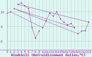 Courbe du refroidissement olien pour Millau (12)
