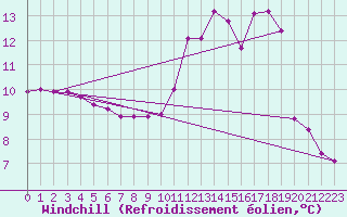 Courbe du refroidissement olien pour Mazres Le Massuet (09)