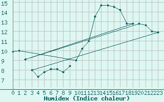 Courbe de l'humidex pour Marignane (13)