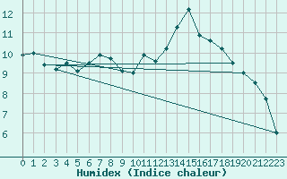 Courbe de l'humidex pour Arbrissel (35)