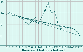 Courbe de l'humidex pour St Athan Royal Air Force Base