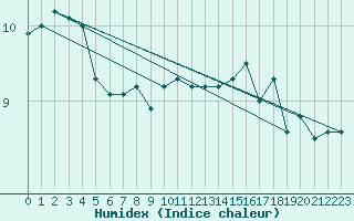 Courbe de l'humidex pour Bealach Na Ba No2