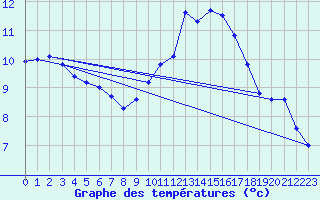 Courbe de tempratures pour Remich (Lu)