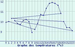 Courbe de tempratures pour Attin (62)