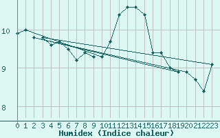 Courbe de l'humidex pour Isle Of Portland