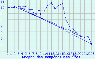 Courbe de tempratures pour Fontenermont (14)