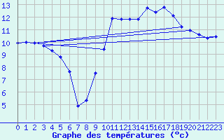 Courbe de tempratures pour Brulle (10)