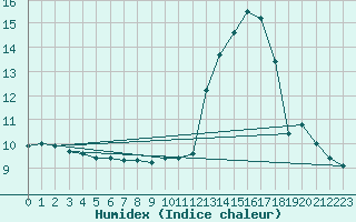 Courbe de l'humidex pour Angoulme - Brie Champniers (16)