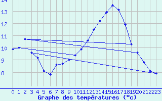 Courbe de tempratures pour Sermange-Erzange (57)