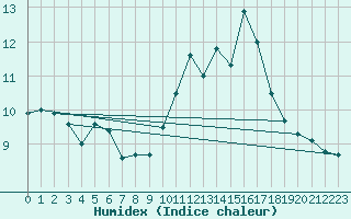 Courbe de l'humidex pour Lhospitalet (46)