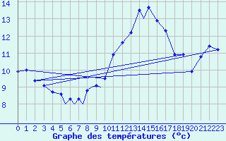 Courbe de tempratures pour Diepholz