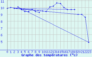 Courbe de tempratures pour Farnborough