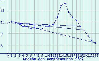 Courbe de tempratures pour Xonrupt-Longemer (88)