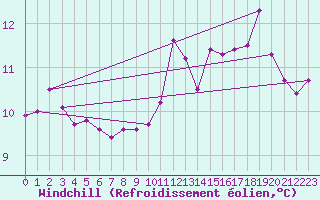 Courbe du refroidissement olien pour Saint-Mdard-d