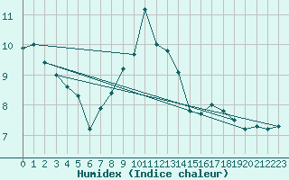 Courbe de l'humidex pour Spadeadam