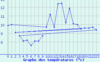 Courbe de tempratures pour Mont-de-Marsan (40)