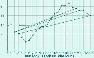 Courbe de l'humidex pour Dunkerque (59)