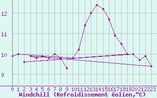 Courbe du refroidissement olien pour Nmes - Garons (30)