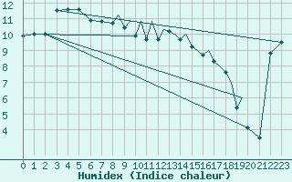 Courbe de l'humidex pour Shoream (UK)