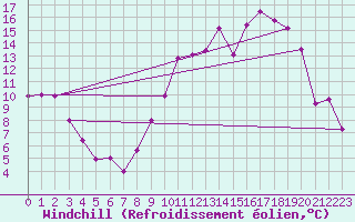 Courbe du refroidissement olien pour Chlons-en-Champagne (51)
