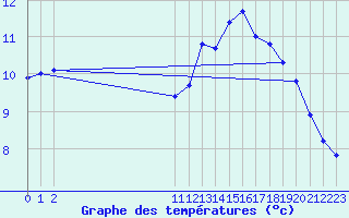 Courbe de tempratures pour Saint-Philbert-sur-Risle (Le Rossignol) (27)