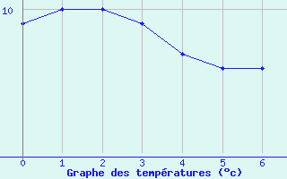 Courbe de tempratures pour Mazan Abbaye (07)