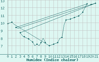 Courbe de l'humidex pour The Pas, Man.