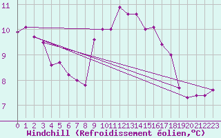 Courbe du refroidissement olien pour Lerwick