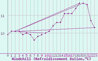 Courbe du refroidissement olien pour Le Mesnil-Esnard (76)