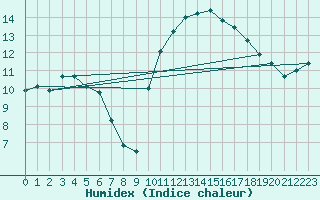 Courbe de l'humidex pour Cadenet (84)