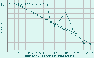 Courbe de l'humidex pour Abbeville (80)