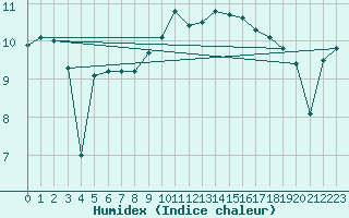 Courbe de l'humidex pour Mona