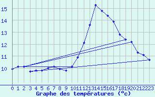 Courbe de tempratures pour Angliers (17)