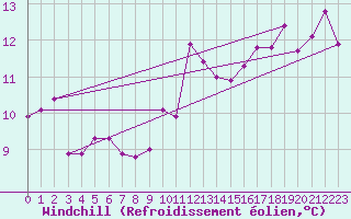 Courbe du refroidissement olien pour Lugo / Rozas