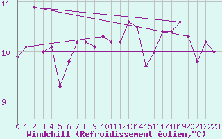 Courbe du refroidissement olien pour Aizenay (85)