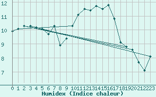 Courbe de l'humidex pour Belmullet